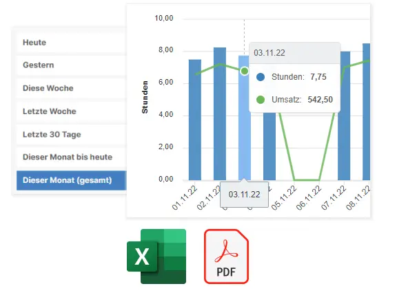 Screenshot, der die Datumsauswahl und ein Chart mit den erfassten Arbeitsstunden und dem dazugehörigen Umatz zeigt.